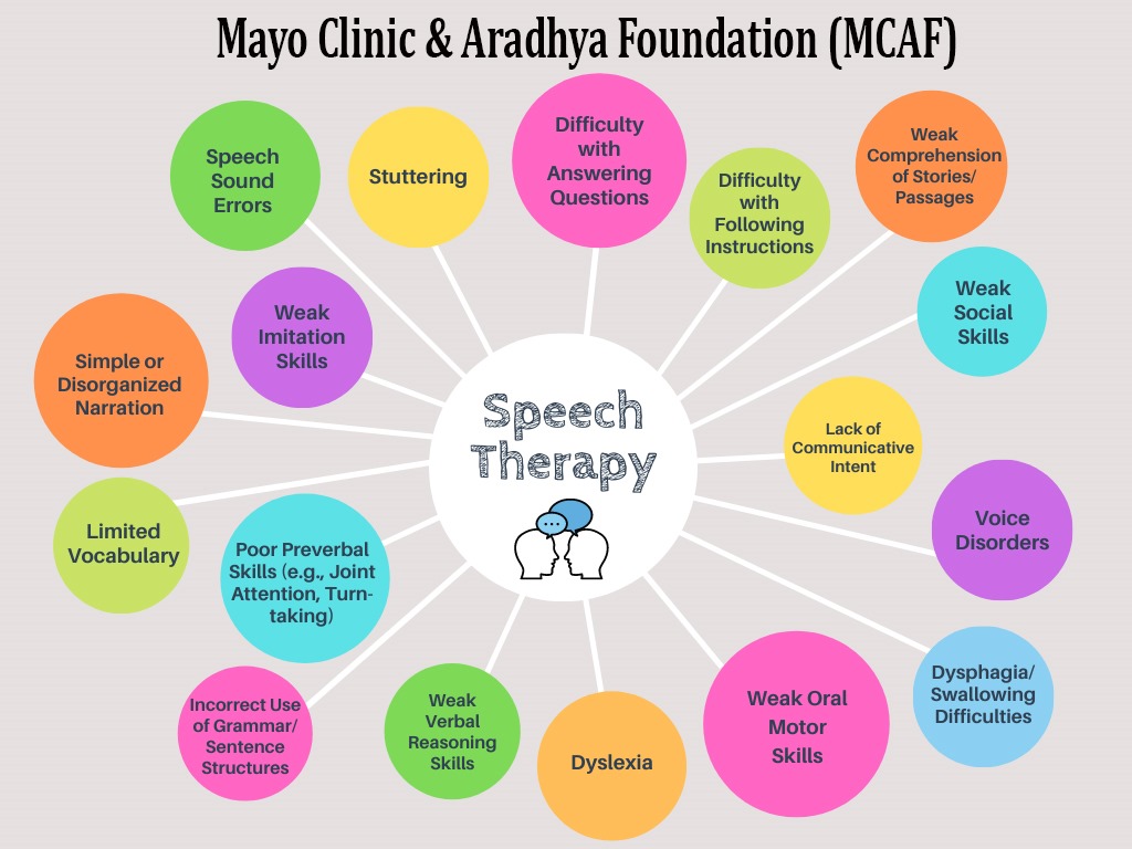 Articulation Therapy Research 
